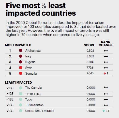 تعرف على أهم ما ورد في تقرير مؤشر الإرهاب العالمي لعام 2020