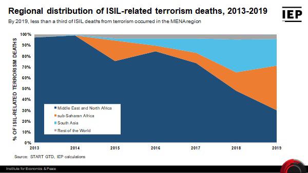 تعرف على أهم ما ورد في تقرير مؤشر الإرهاب العالمي لعام 2020
